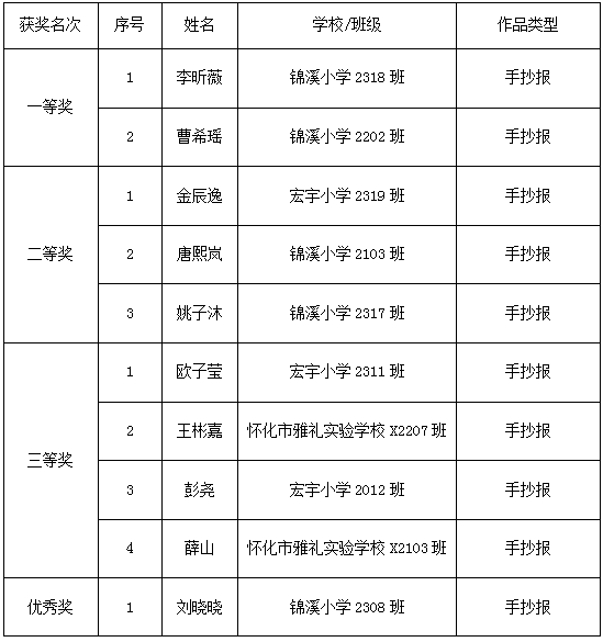 关于公布2024年“爱祖国·迎国庆，我与祖国共成长”手抄报文