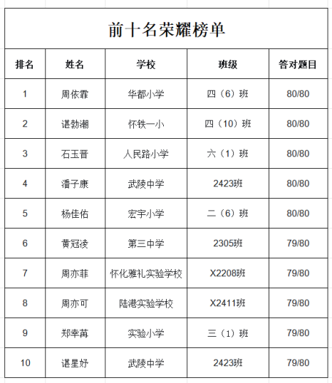 “生物多样性保护知识答题”王者揭晓！这十位同学太强了